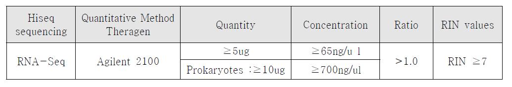NGS RNA 시퀀싱 기준
