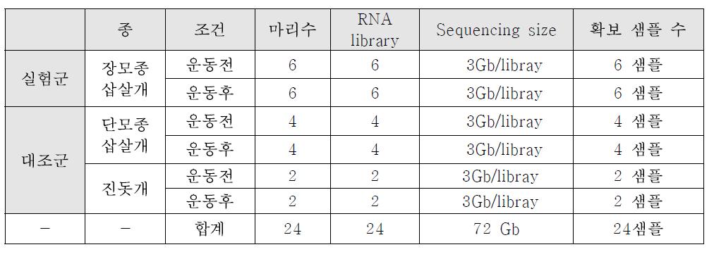 확보한 RNA 샘플 개수