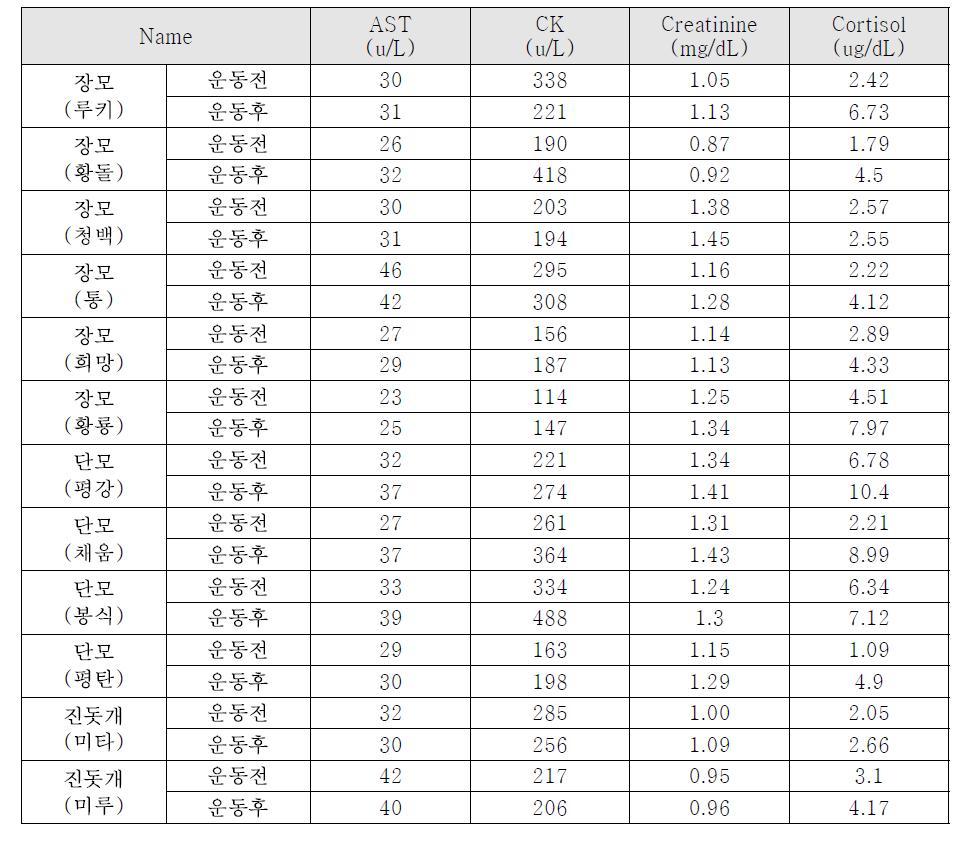 1차 혈액분석 결과