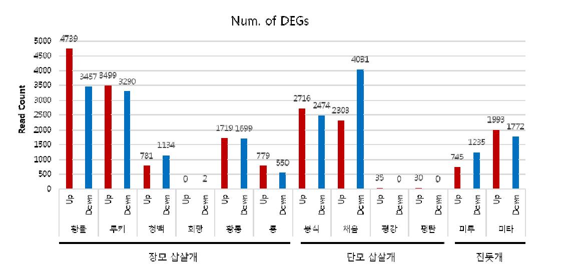 비교대상 간 발현이 유의한 유전자 선발 결과 – 1차