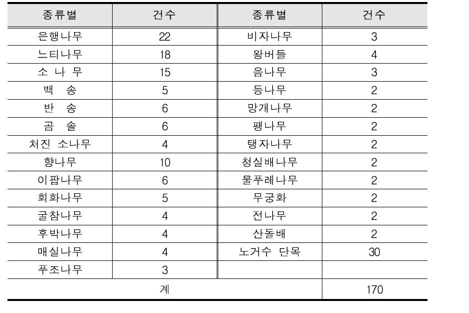 수종별 현황(Current status for each tree type)