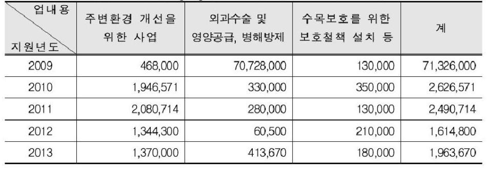 2009-2013년 천연기념물(노거수) 보호를 위한 국고보조사업