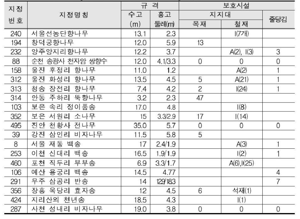 상록침엽수 보호시설 조사내용 (Survey contents of protection facilities for evergreen)