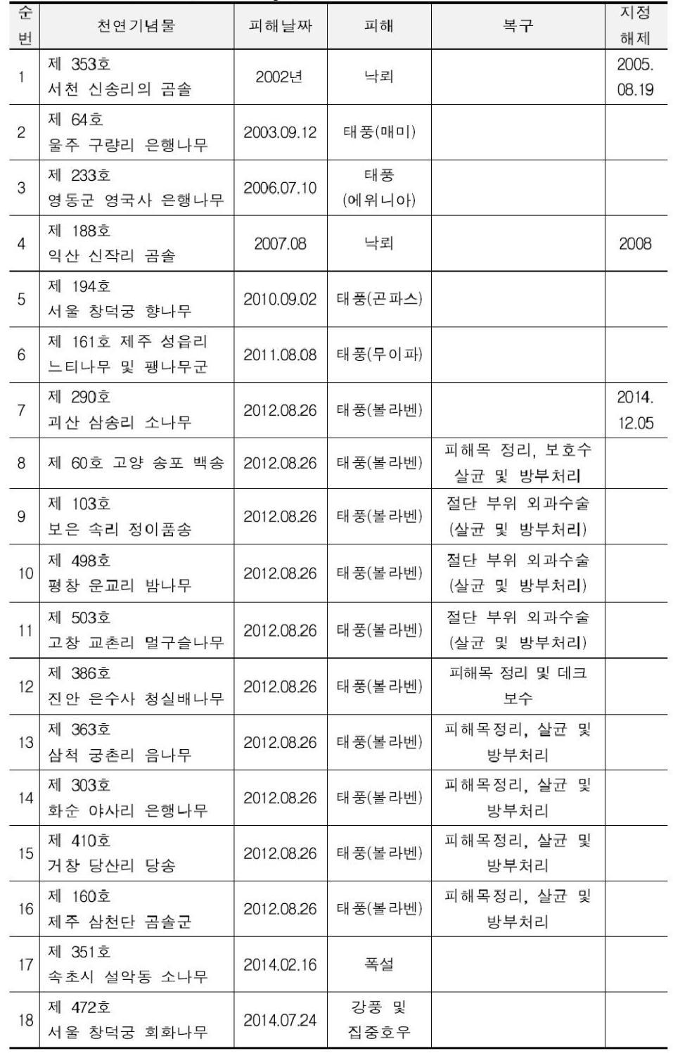 기상피해 현황 (Current status of weather damages)