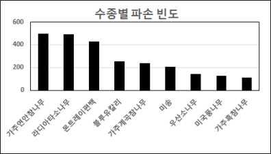 수종별 파손 빈도 (Damage frequency for each tree type)