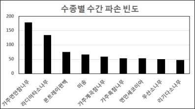 수종별 수간 파손 빈도 (Tree trunk damage frequency for each tree type)