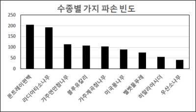 수종별 가지 파손 빈도 (Branch damage frequency for each tree type)