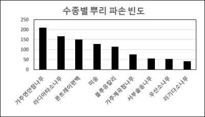 수종별 뿌리 파손 빈도 (Root damage frequency for each tree type)