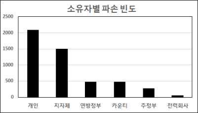 소유자별 파손 빈도 (Damage frequency for each owner)