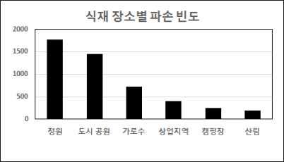 식재 장소별 파손 빈도 (Damage frequency for each planting place)