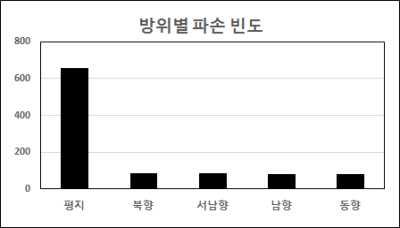 방위별 파손 빈도 (Damage frequency for each bearing)