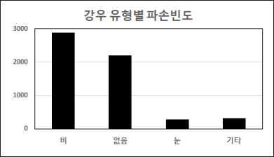 강우 유형별 파손빈도 (Damage frequency for each rainfall type)