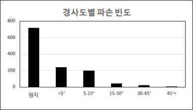 경사도별 파손 빈도 (Damage frequency for each degree of slope)