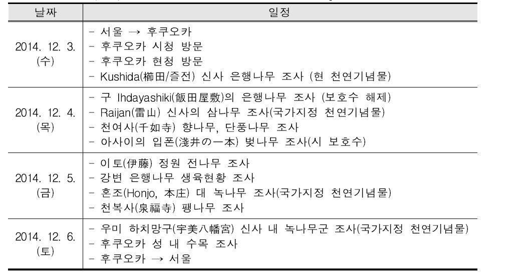 일본 현지조사 일정(Schedule for local survey of Japan)