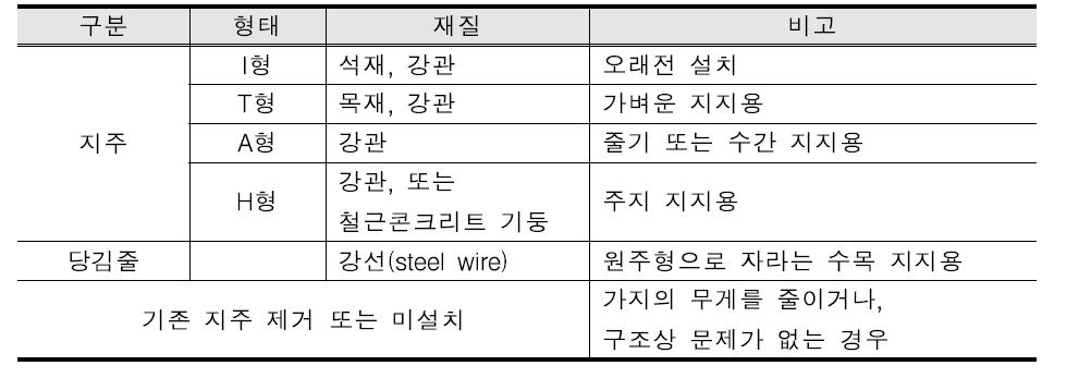 일본의 수목 보호시설의 주요 유형(Main types of tree protection facilities of Japan)