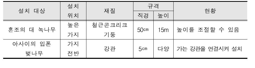 H형 지주설치 현황(Current status of H-typed support)