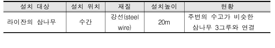 당김줄 지주설치 현황(Current status of guy support installation)