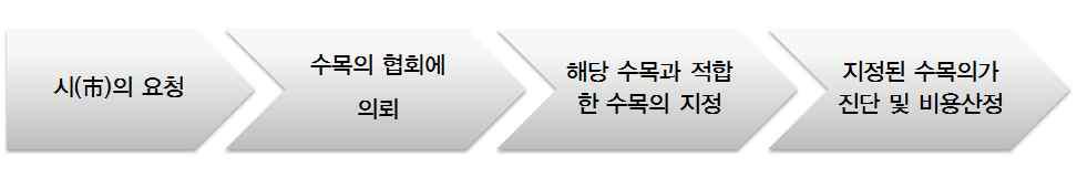 후쿠오카시의 보호수 보호조치 절차 (Tree protection process of Fukuoka City)