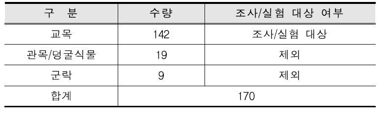 2차년도 연구의 조사/실험 대상 여부 (Determination of experiment and investigation subject for the 2nd year research)