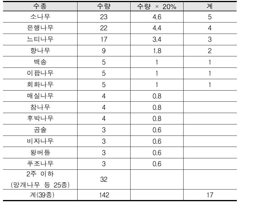 수종별 수량 집계(Sum of quantity for each tree type)