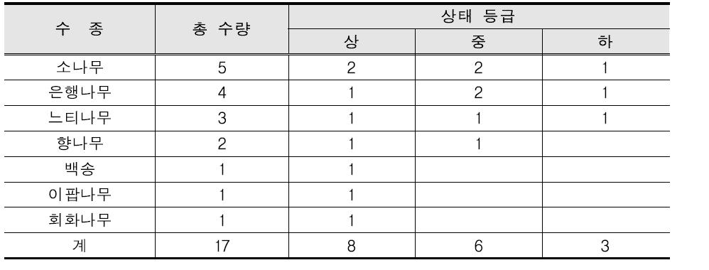 수종별, 상태별 선정(Selection of tree species with their condition)