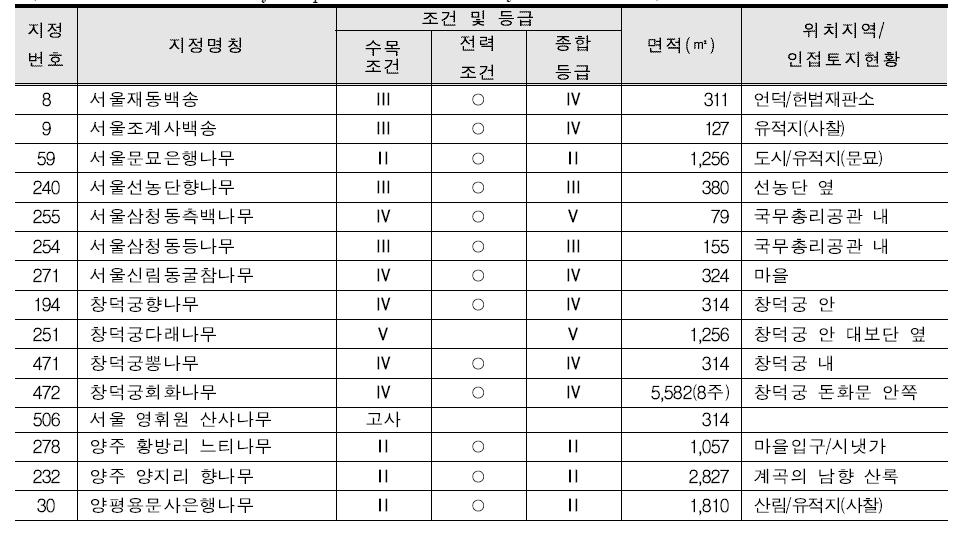 2차년도 연구의 대상지 평가 (Evaluation of the object place of the 2nd year research)