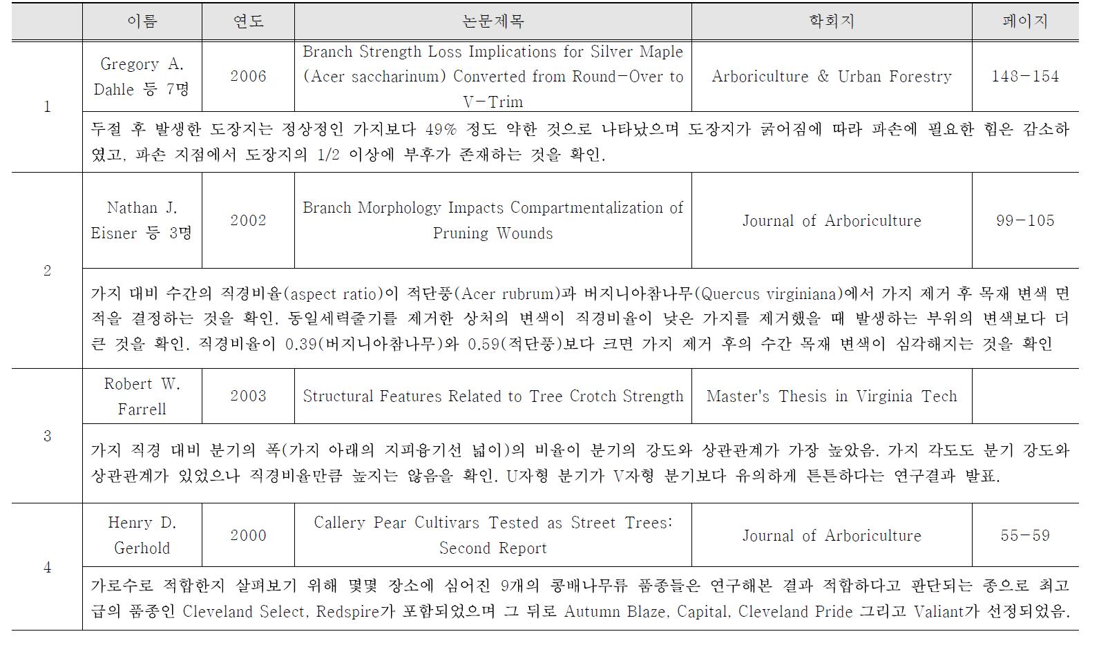 수목의 구조와 강도 DB(Tree structure and strength DB)