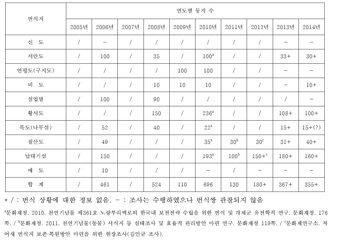 최근 10년간 노랑부리백로 둥지 수 변화 (2005-2014년)