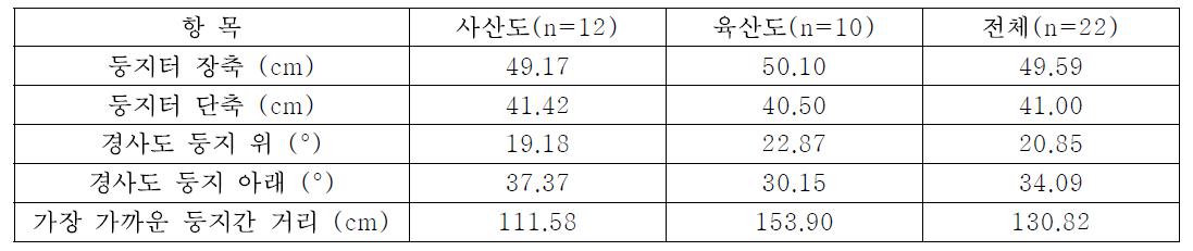 사산도와 육산도에서 번식하는 저어새의 둥지터 크기(장축/단축), 경사도(위/아래), 가장 가까운 둥지간 거리