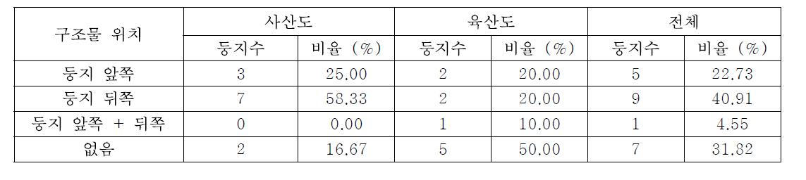 사산도와 육산도에서 번식하는 저어새의 둥지주변 구조물의 유무