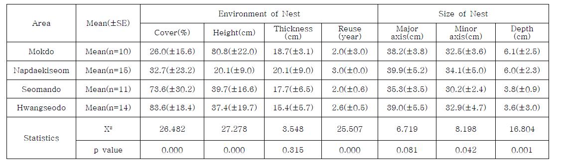 각 섬별 노랑부리백로 둥지 특성에 대한 차이점 분석