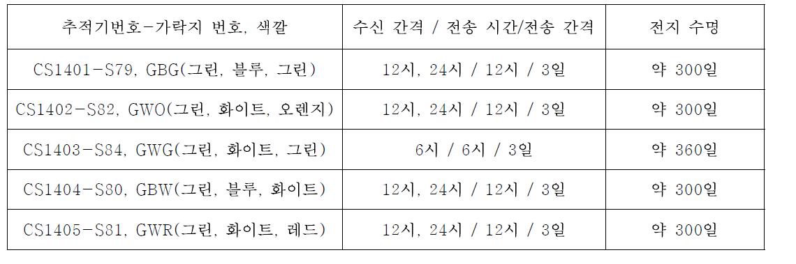 저어새 위치추적기(WT-200) 설정 및 가락지 부착 내용