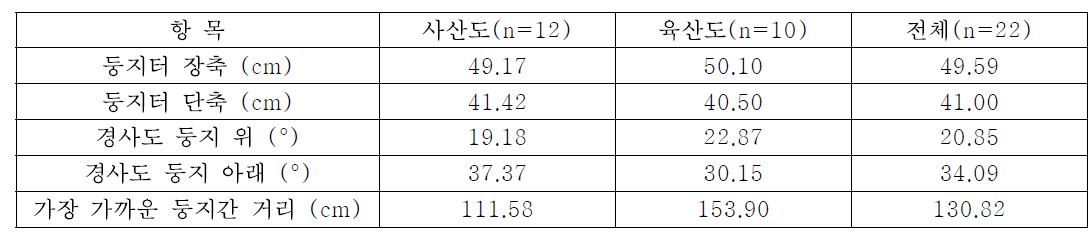 사산도와 육산도에서 번식하는 저어새의 둥지터 크기(장축/단축), 경사도(위/아래), 가장 가까운 둥지간 거리