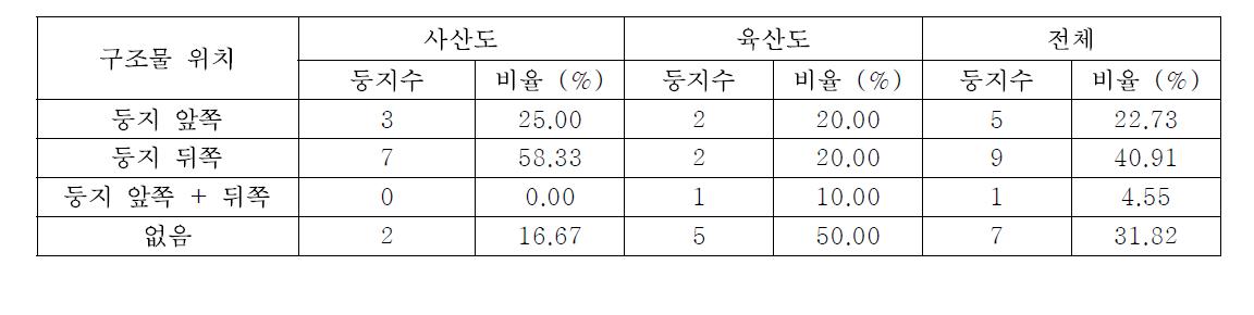 사산도와 육산도에서 번식하는 저어새의 둥지주변 구조물의 유무