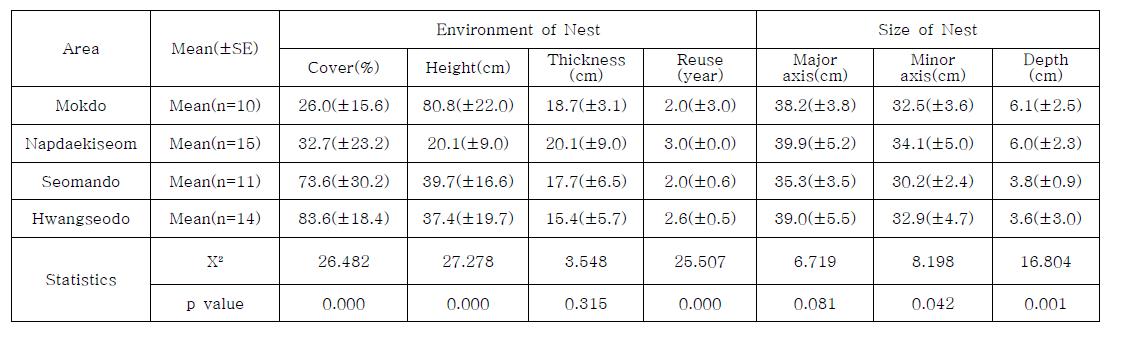 각 섬별 노랑부리백로 둥지 특성에 대한 차이점 분석