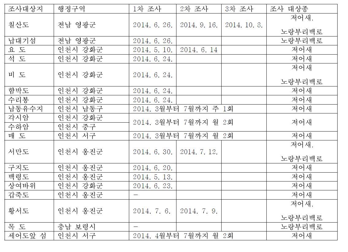 저어새 및 노랑부리백로 조사대상지 및 일정