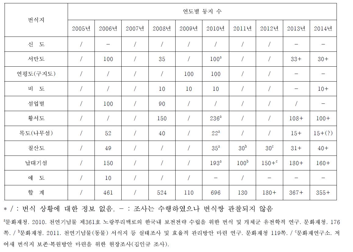 최근 10년간 노랑부리백로 둥지 수 변화 (2005-2014년)