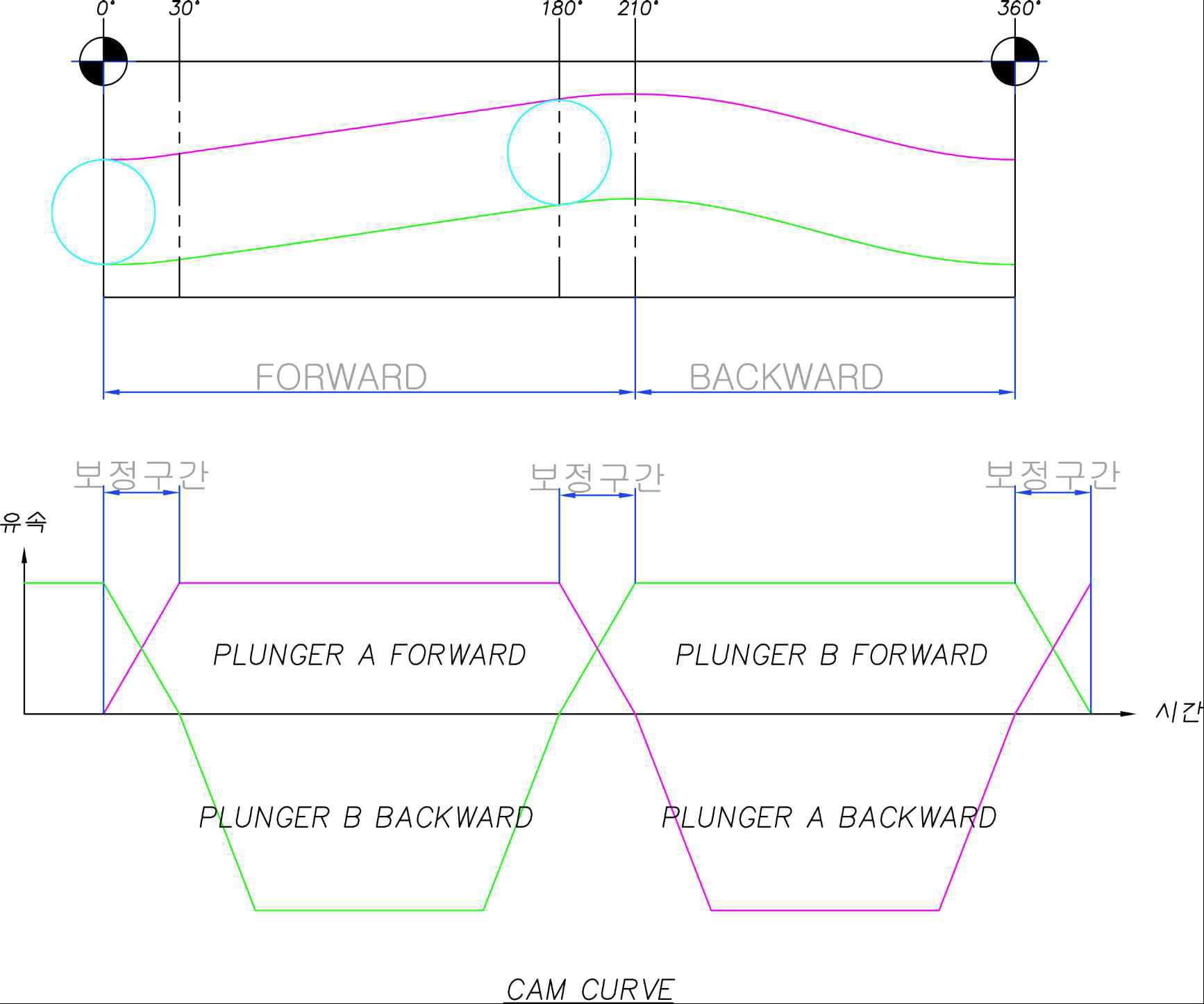 Cam Curve