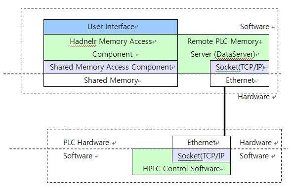 Data Server 메모리 운영 관점에서의 Software Architecture