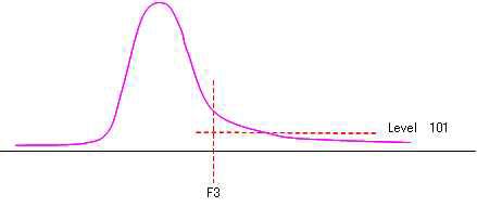 UV Level Down Fraction 사용 Graph