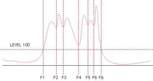 Level-Peak Fraction 사용 Graph