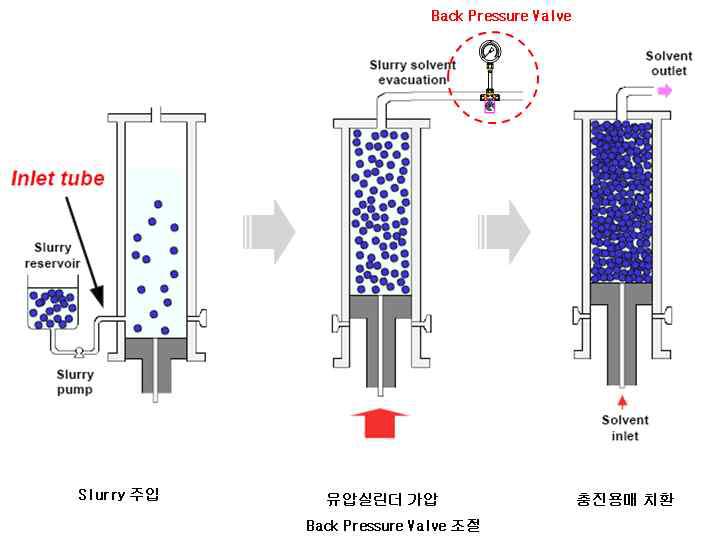 유압실린더 가압 + 압력 조절 방식