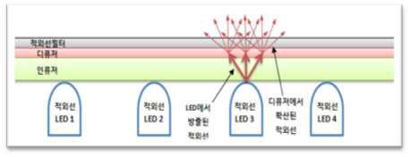 적외선방사대 개념도