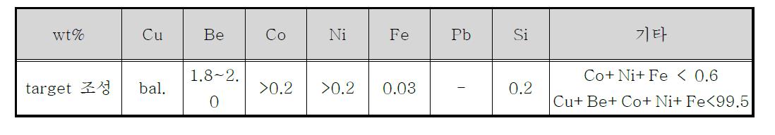 Cu-Be 합금의 Target 조성