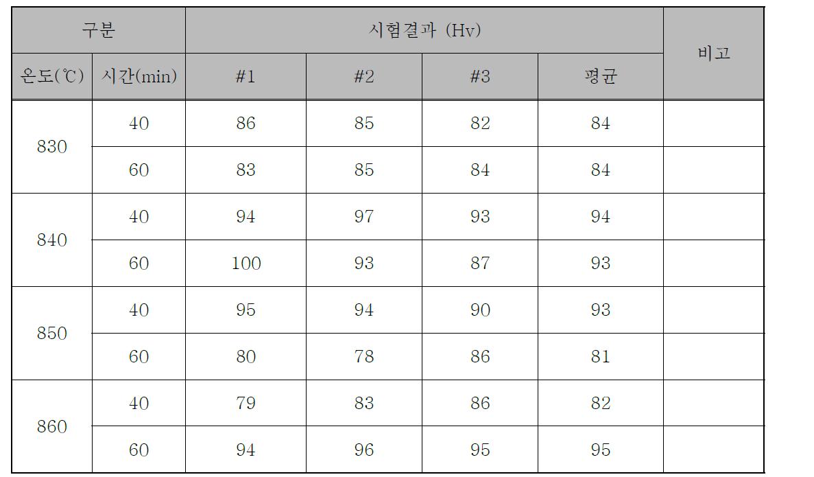 균질화 처리에 따른 소재 경도 변화