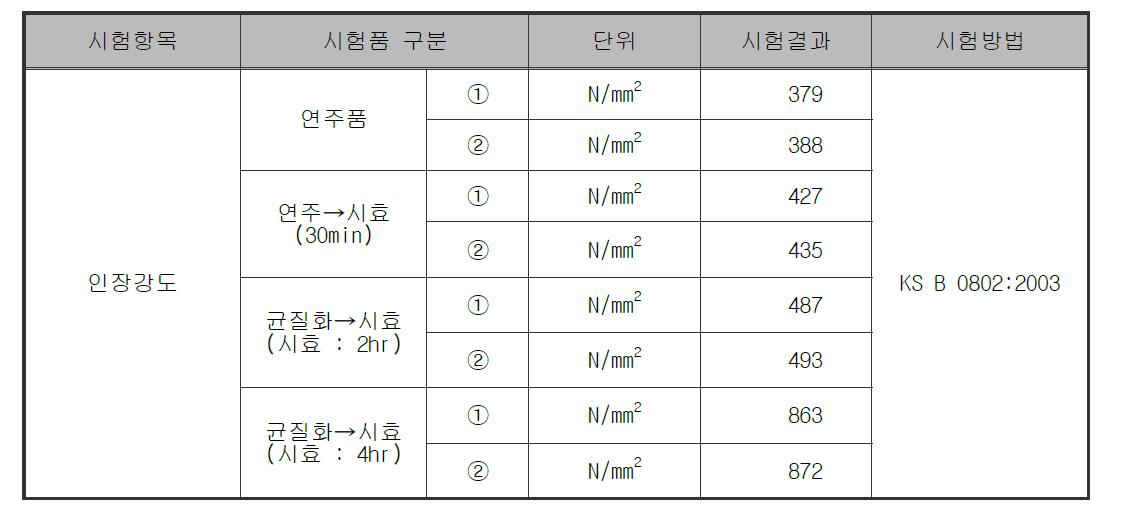 대직경 Be-Cu합금의 균질화(850°C, 2hr) 이후 시효 조건별 인강강도 비교