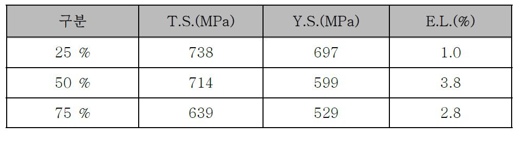 Stress Aging에 따른 인장특성 변화
