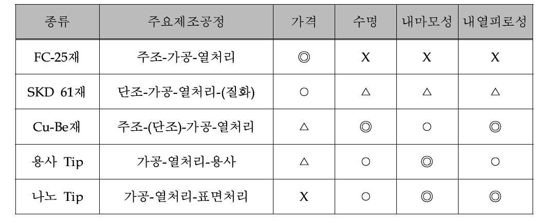 현재 국내외 사용되고 있는 다이케스팅용 플런저 팁의 재질별 분류 및 현황