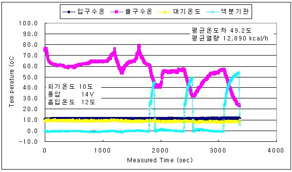 발전 모터용 유인 팬 설치시의 시스템 온도 변화