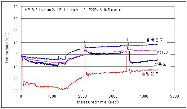 EXP. Valve 0.5 rotations open